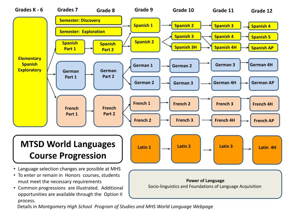 MTSD World Languages